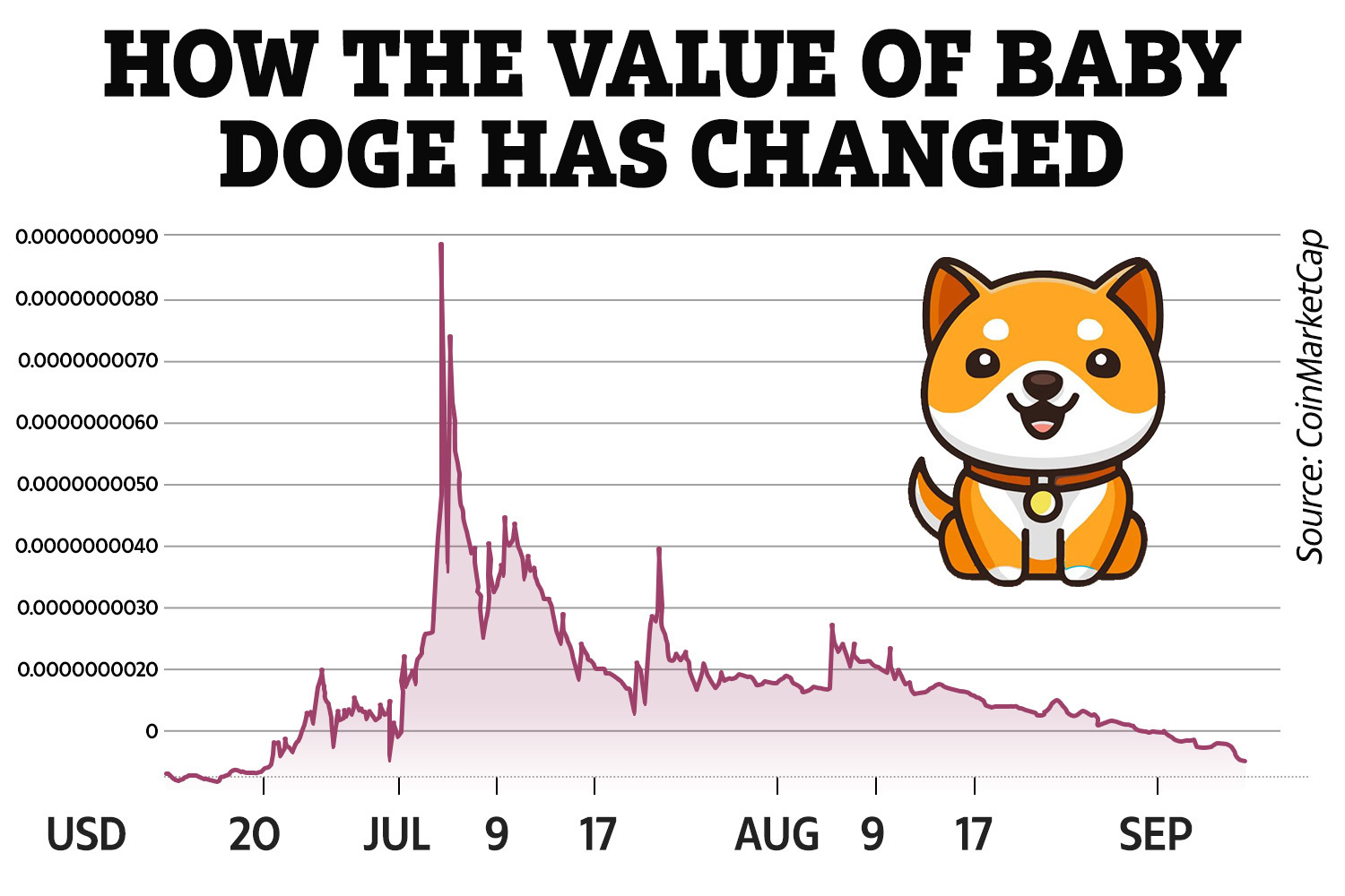 Dogecoin Price Prediction: , , 