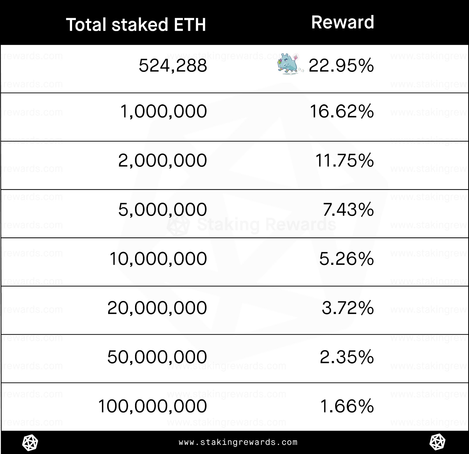 Staking Interest Calculator | Staking Rewards