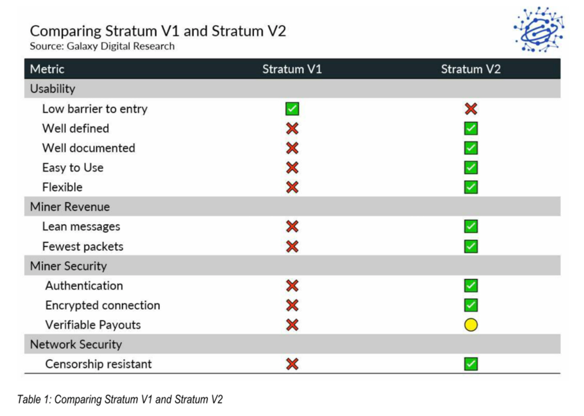 Stratum V2 | The next generation protocol for pooled mining