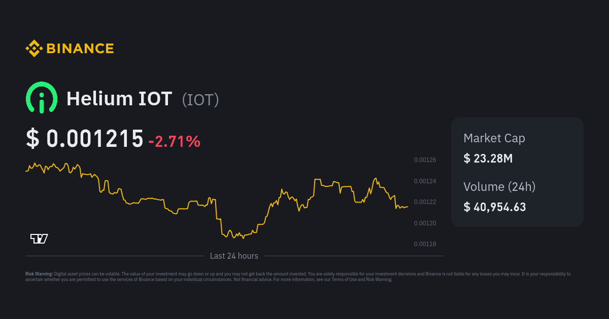 Real-time Helium IOT (IOT) price, Price in USD and GBP