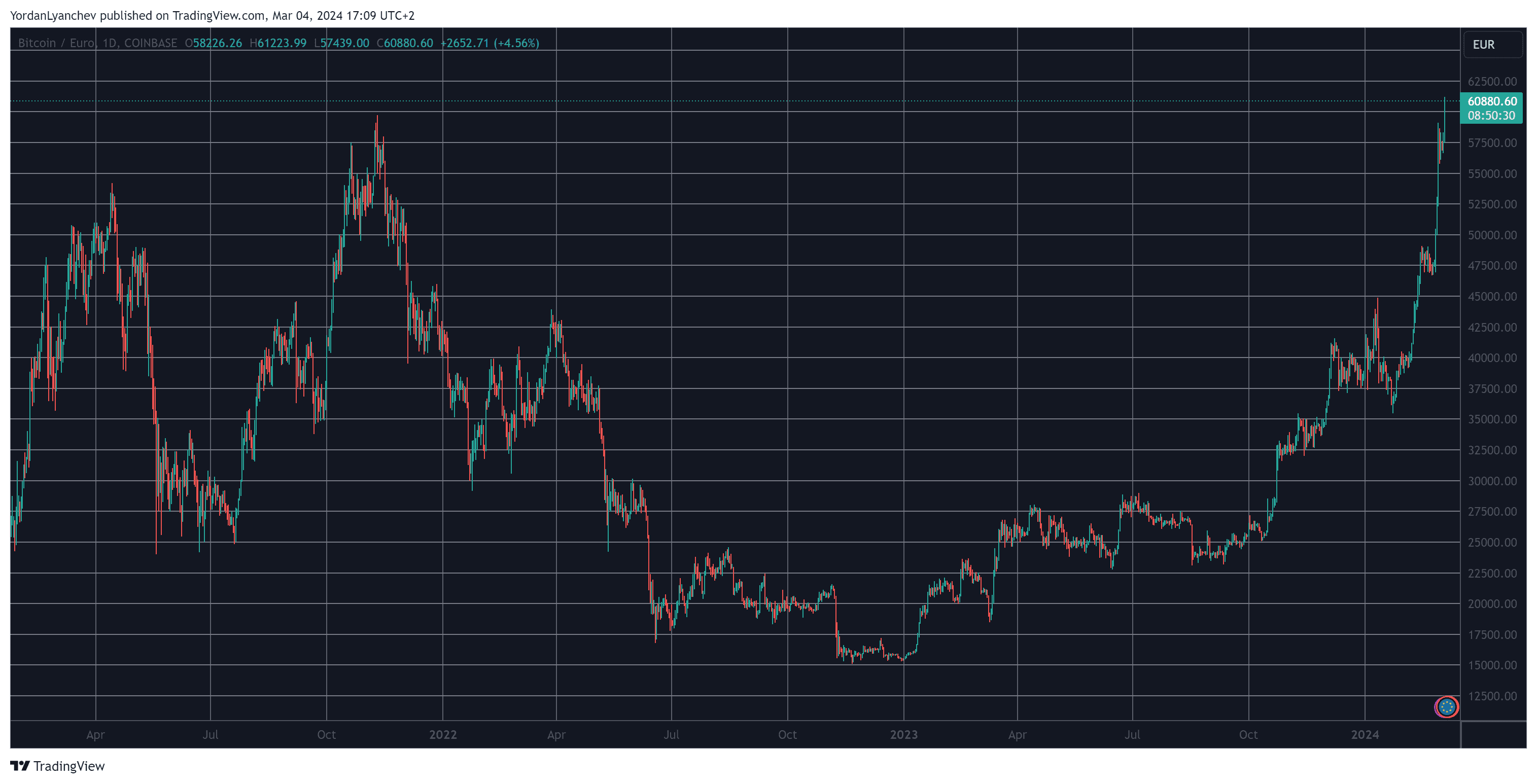 BTC EUR | Chart | Bitcoin - Euro