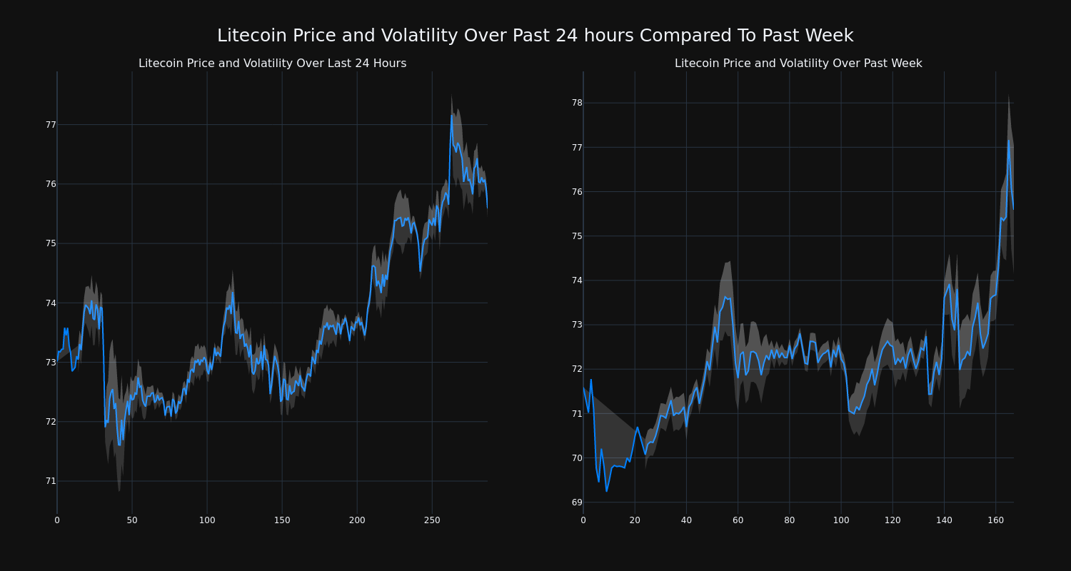 Litecoin USD (LTC-USD) Price, Value, News & History - Yahoo Finance