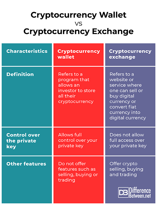 Cryptocurrency Wallet: What It Is, How It Works, Types, Security