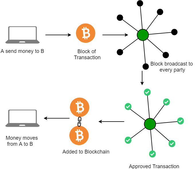 Blockchain Facts: What Is It, How It Works, and How It Can Be Used