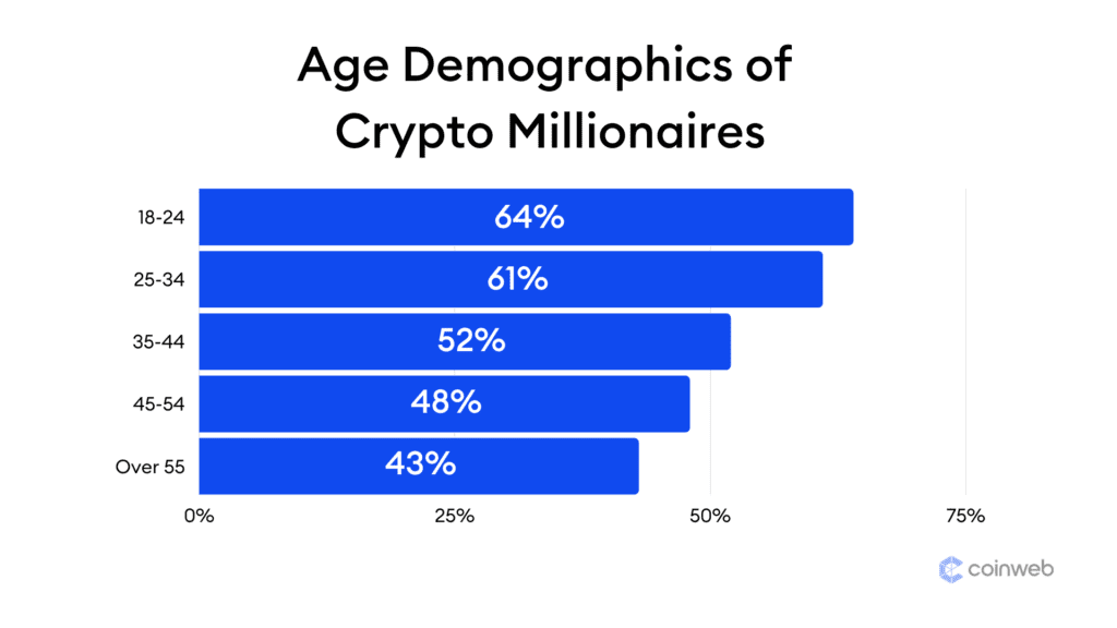 How Many Crypto Millionaires Are There? - RankFi