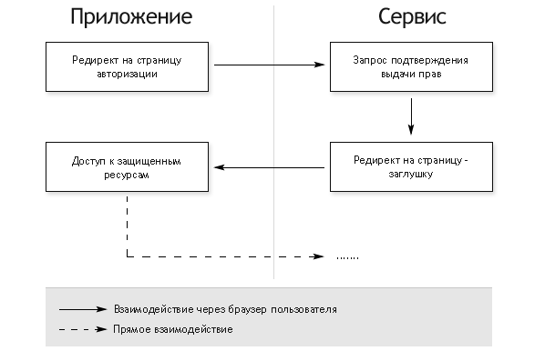 Ошибка поулчения access token