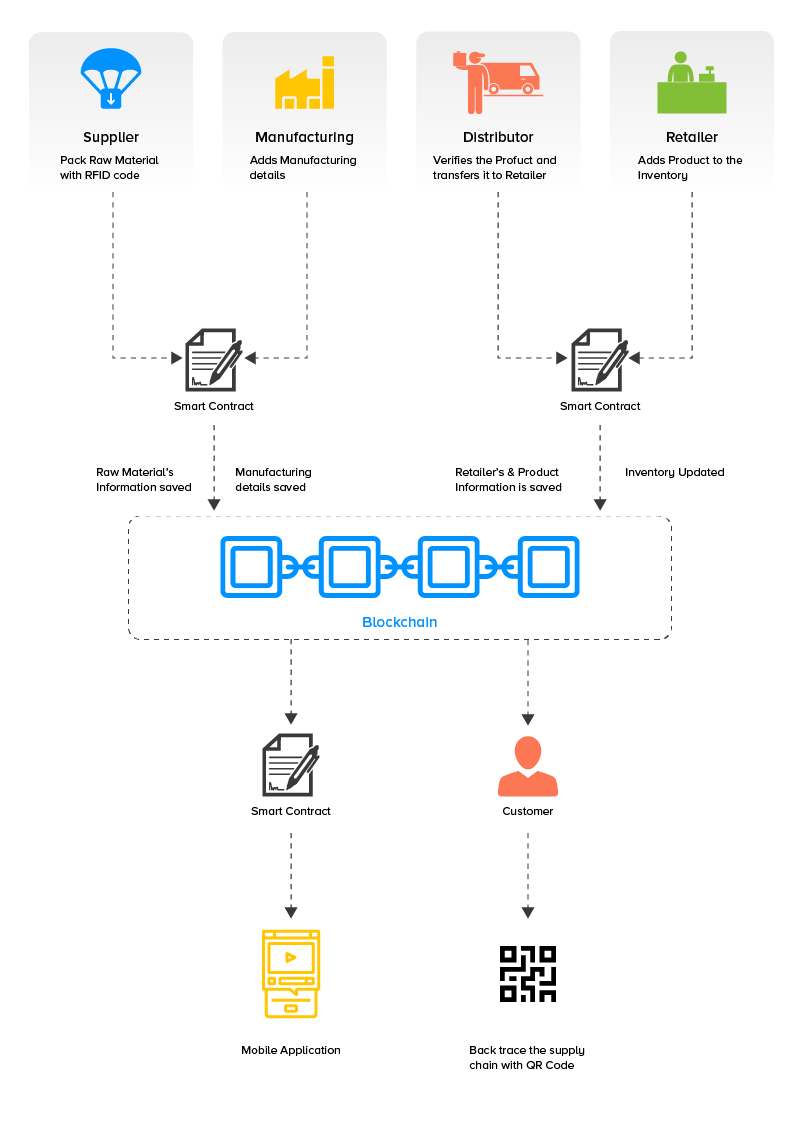 Top 10 uses of blockchain in supply chain | Supply Chain Magazine