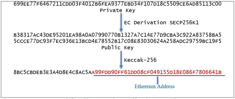 Generating Ethereum Addresses in Python