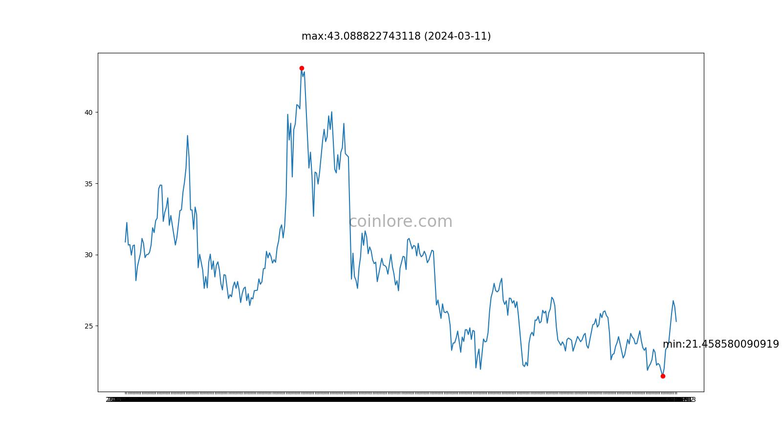 D2T to EUR Price today: Live rate Dash 2 Trade in Euro