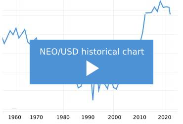 NEO Price History - NEO Historical Data & Trends | FXEmpire