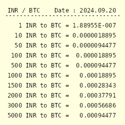 BTC to INR : Bitcoin (BTC) price in Indian Rupee (INR)