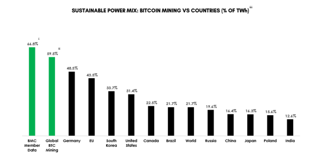 In unexpected twist Bitcoin mining could help wind and solar