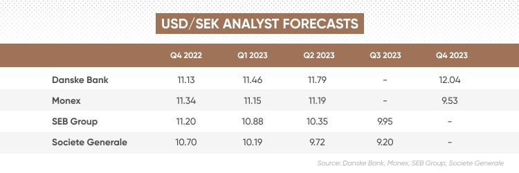 USDSEK Price Predictions for October 27 & Daily & Weekly Forecast: 22 October October