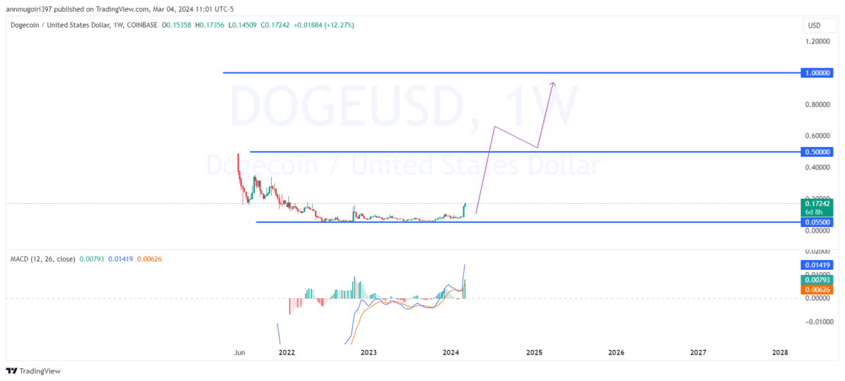 Dogecoin Price Prediction & Forecast For To 