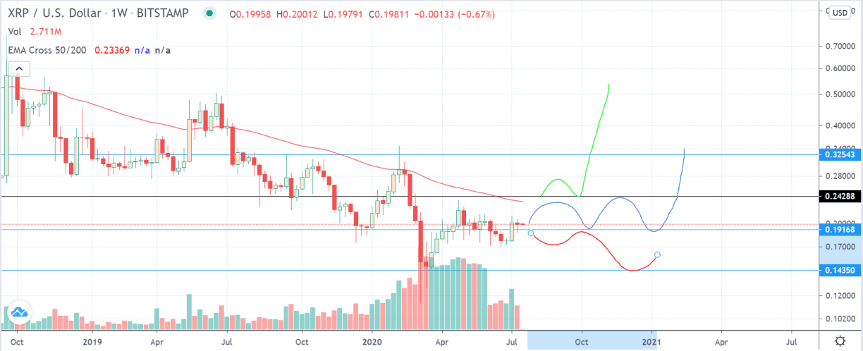 Ripple Price Prediction , , , - 