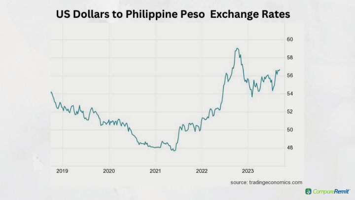 Philippine Peso to US Dollar or convert PHP to USD