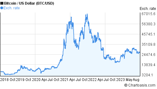 How To Invest in BTC: What If I Invest $ in Bitcoin Today?