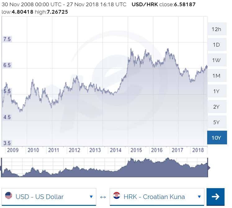 1 USD to HRK - US Dollars to Croatian Kunas Exchange Rate