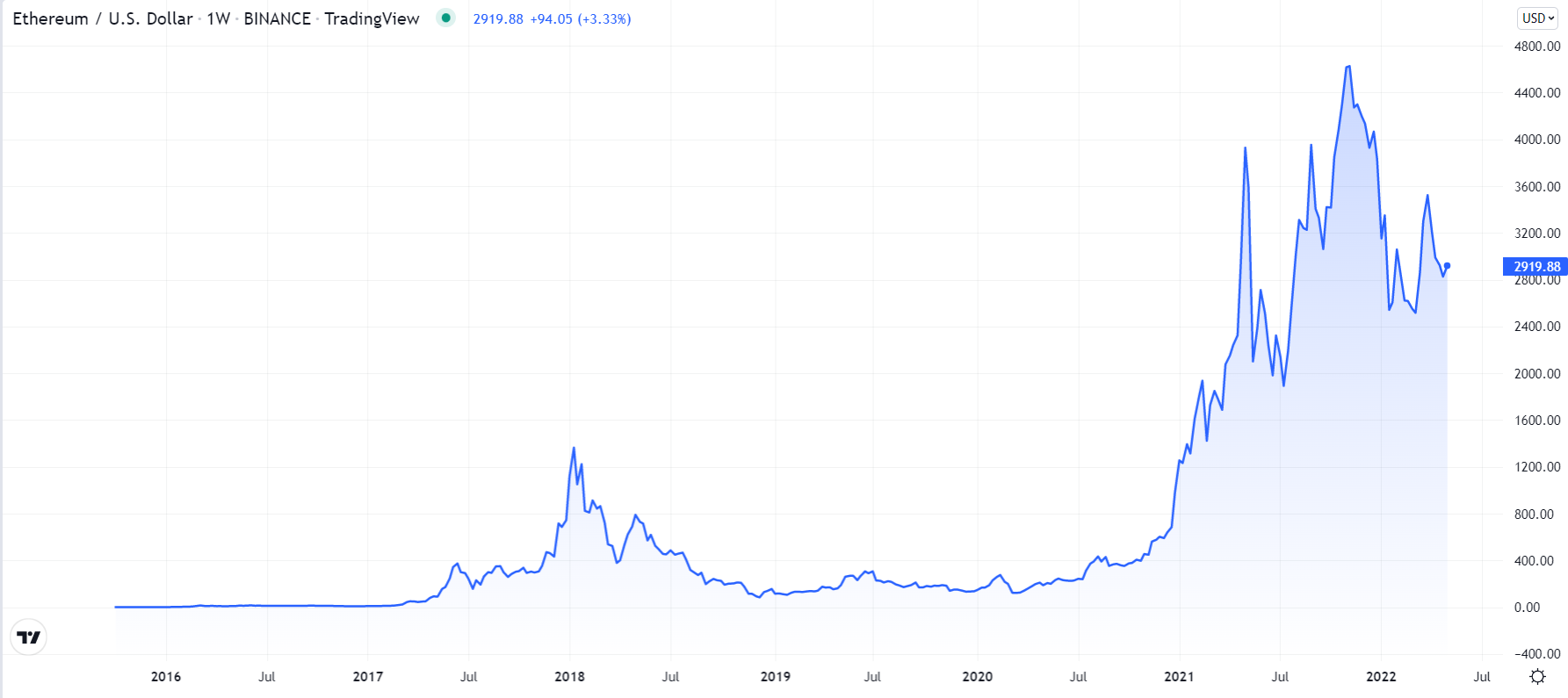 Ethereum to Dirham (ETH in AED)- BitcoinsPrice