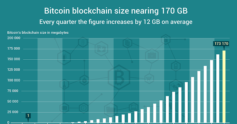 Bitcoin blockchain size | Statista