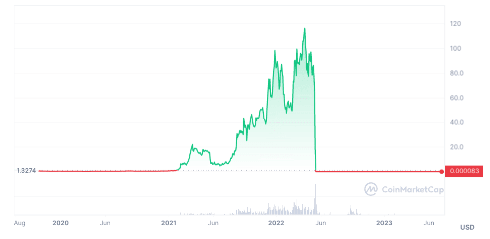 Terra Price Today - LUNA Coin Price Chart & Crypto Market Cap