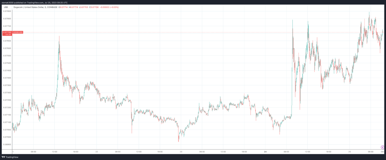 Exchange Dogecoin (DOGE) to Waves (WAVES)  where is the best exchange rate?