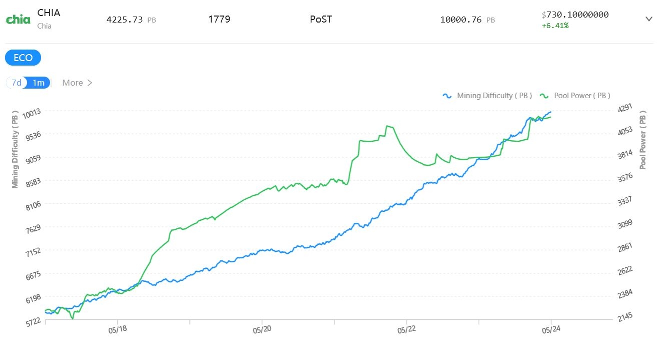 What is going wrong with blockchain difficulty? - Chia Farming & Harvesting - Chia Forum