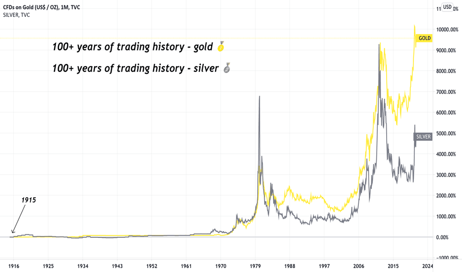 Silver Price History