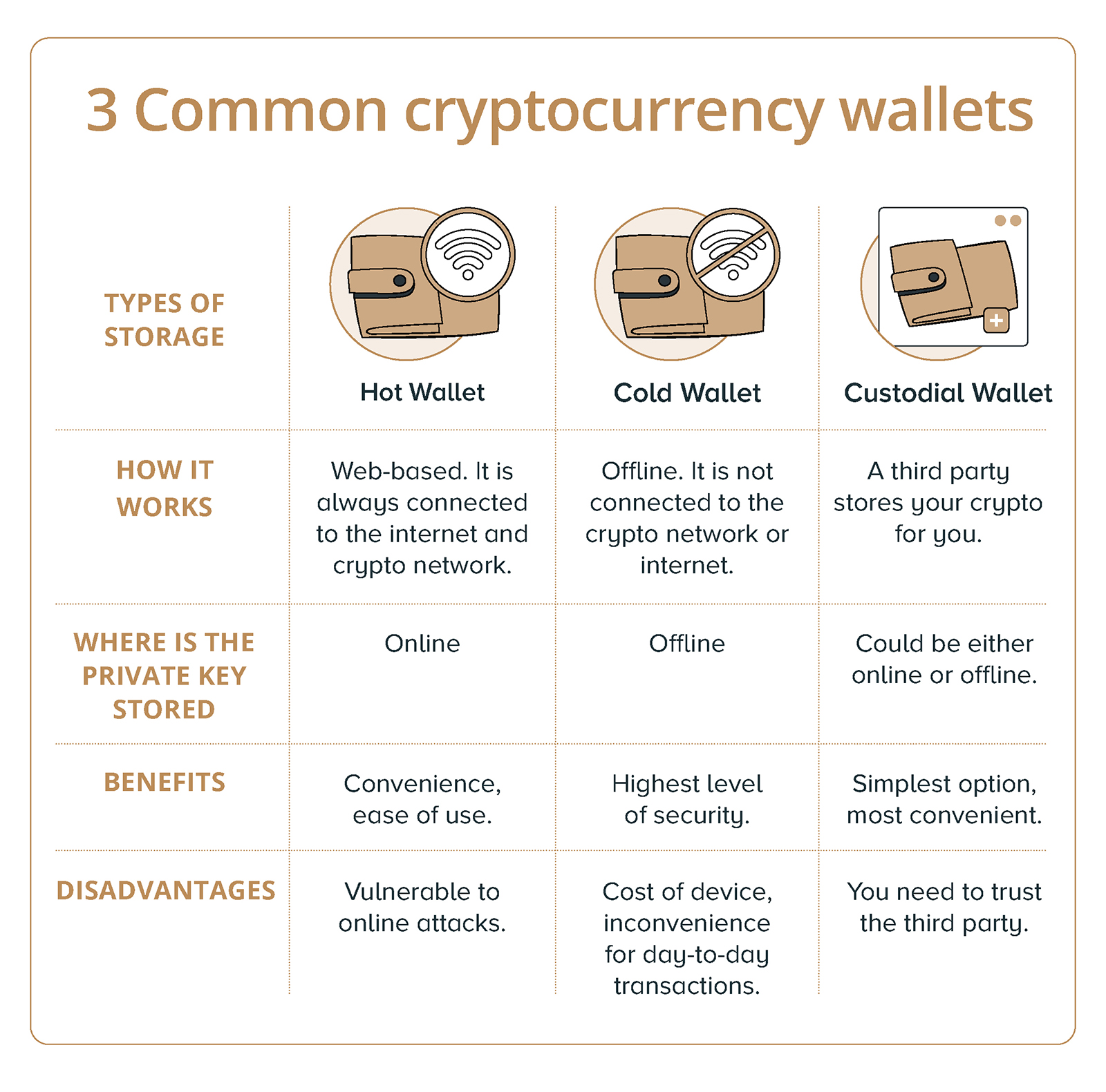 The Best Places to Store Your Cryptocurrency | CoinLedger