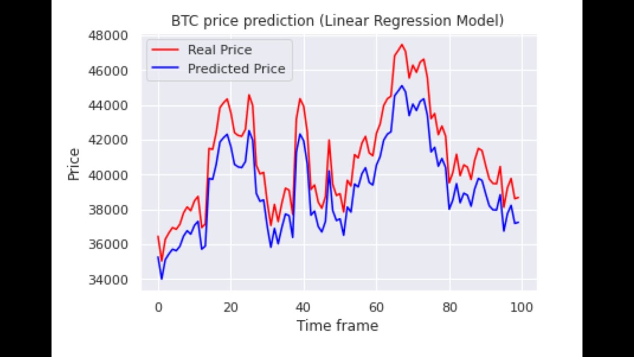 Bitcoin Price Prediction using Machine Learning in Python - GeeksforGeeks