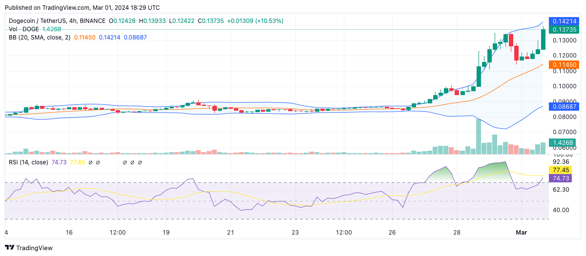 Dogecoin’s Price History ( – , $) - GlobalData