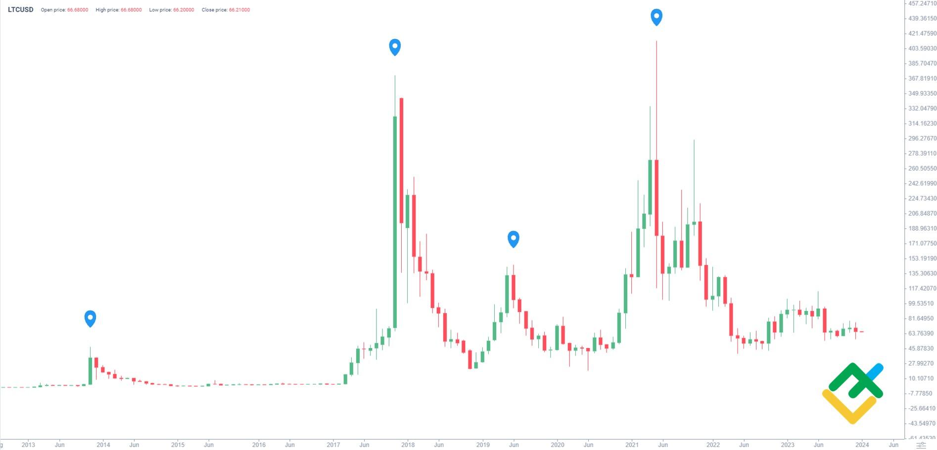 Litecoin Price Prediction & Forecast for , , | cryptolive.fun