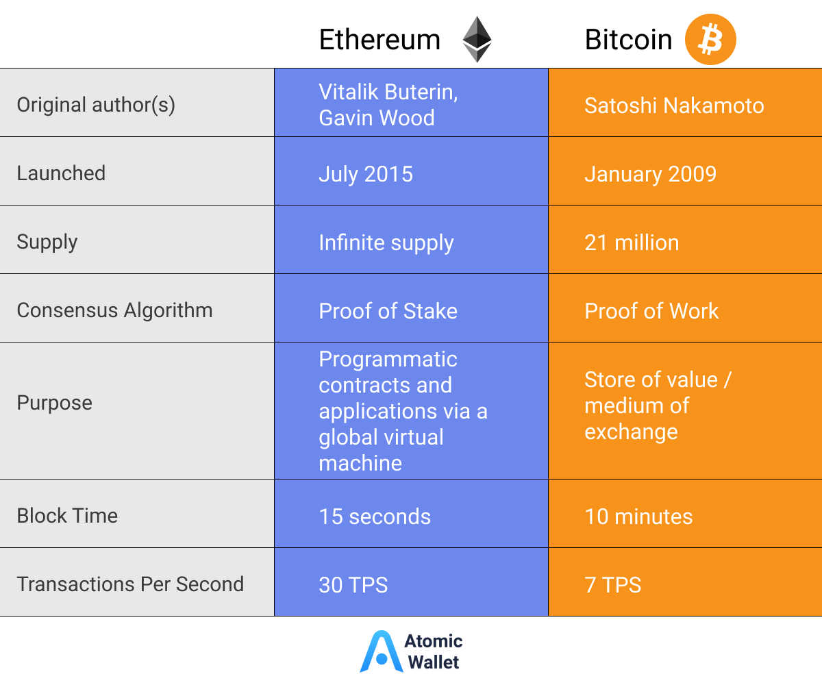 Bitcoin vs Ethereum: How Is Ethereum Different From Bitcoin