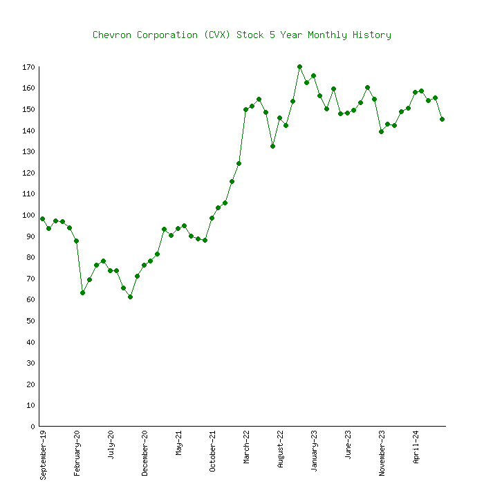 Chevron Corporation Share Price History - Historical Data for CVX