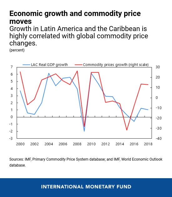 Consumer Price Index - IMF Data