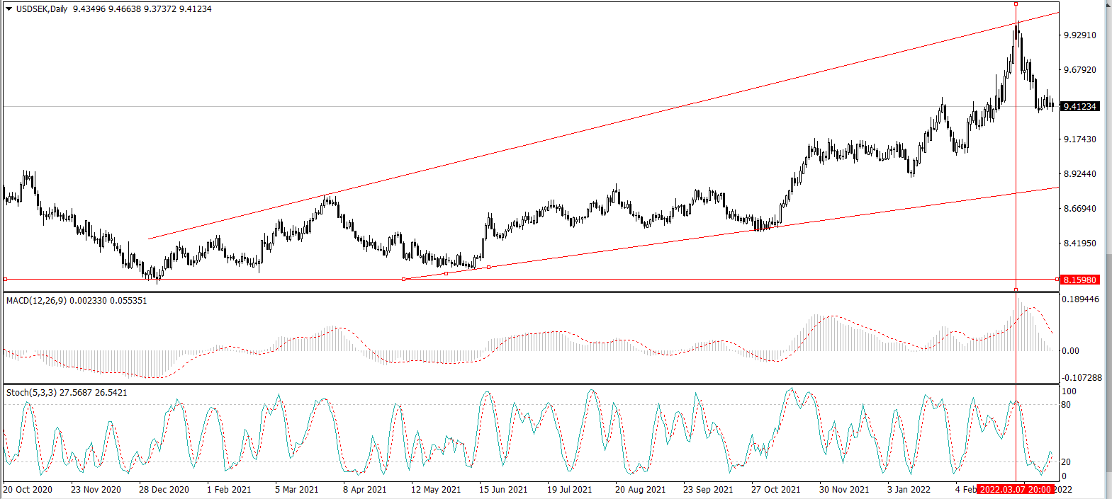 Swedish Krona - Quote - Chart - Historical Data - News