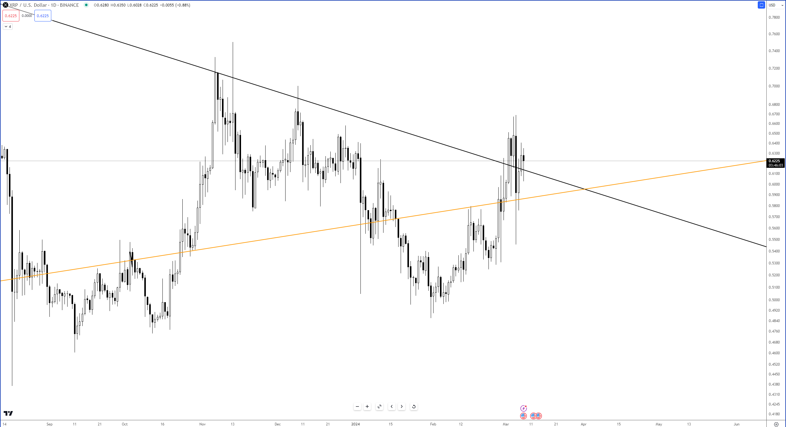 XRPUSD live rate and trading chart for MetaTrader 5 — Octa