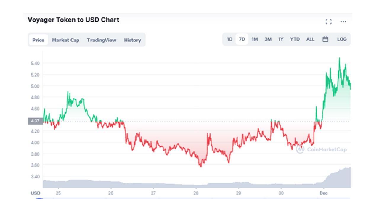 Voyager Token Price | VGX Price index, Live chart & Market cap | OKX