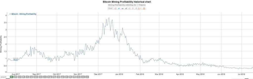 How to Calculate The Profit of Mining BitcoinCash BCH