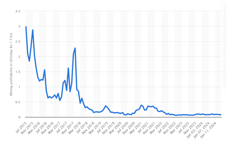 Is Bitcoin Mining Still Profitable? The Economics Explained - Blockworks