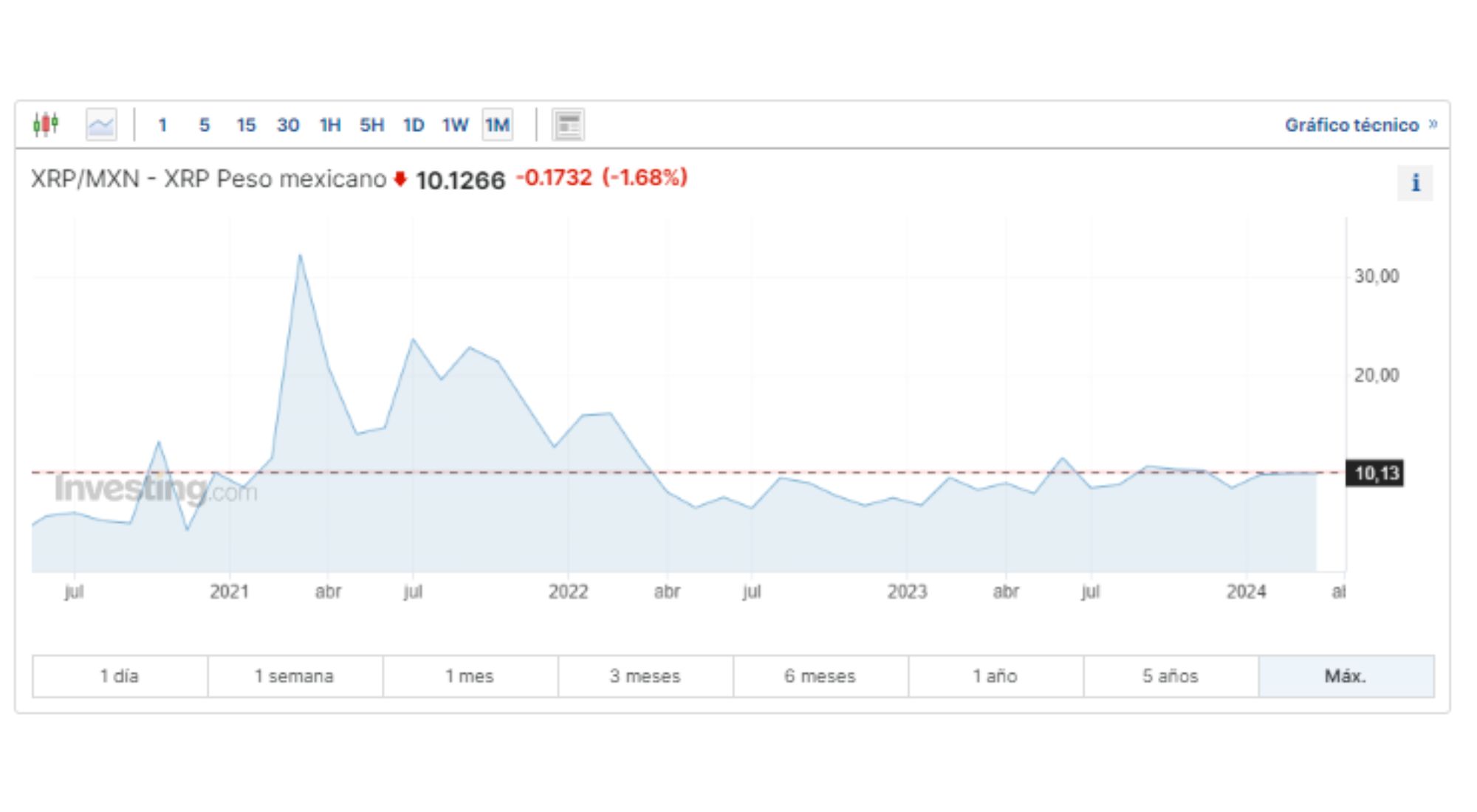 XRP USD (XRP-USD) Price, Value, News & History - Yahoo Finance