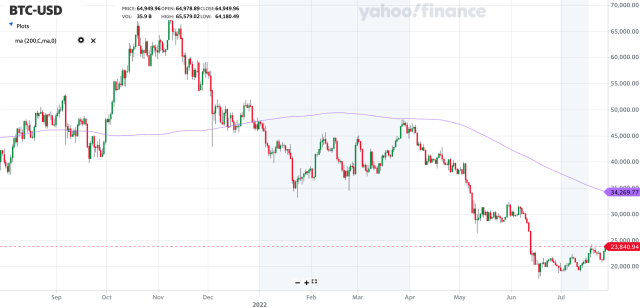 Bitcoin USD (BTC-USD) Price History & Historical Data - Yahoo Finance