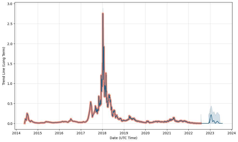 Veritaseum Coin Price Prediction - Penetration Testing Tools, ML and Linux Tutorials