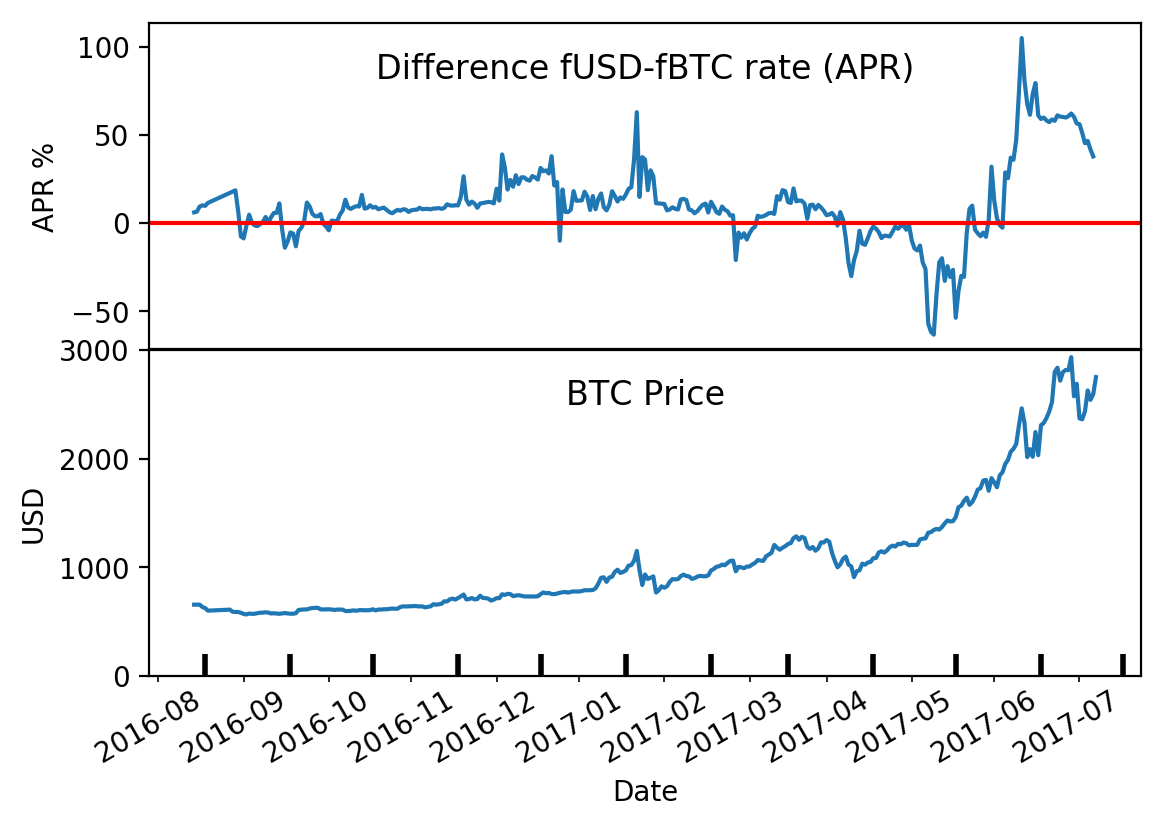 Bitcoin price surges above $42, as rate cut bets fuel cross-asset rally