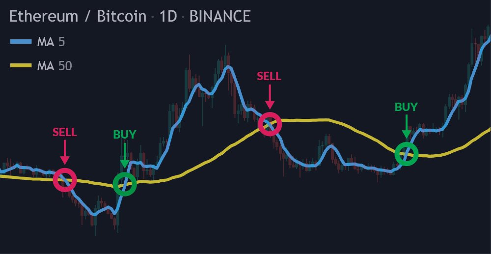 25+ Best Crypto Buy and Sell Signals 