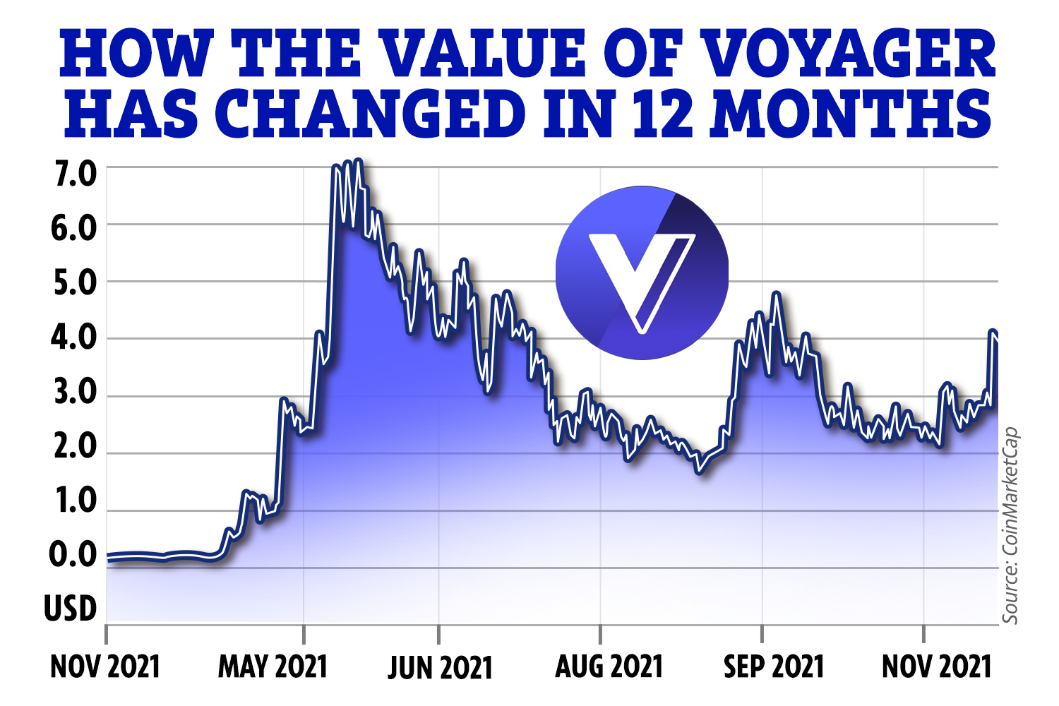 Voyager Token USD (VGX-USD) Price, Value, News & History - Yahoo Finance