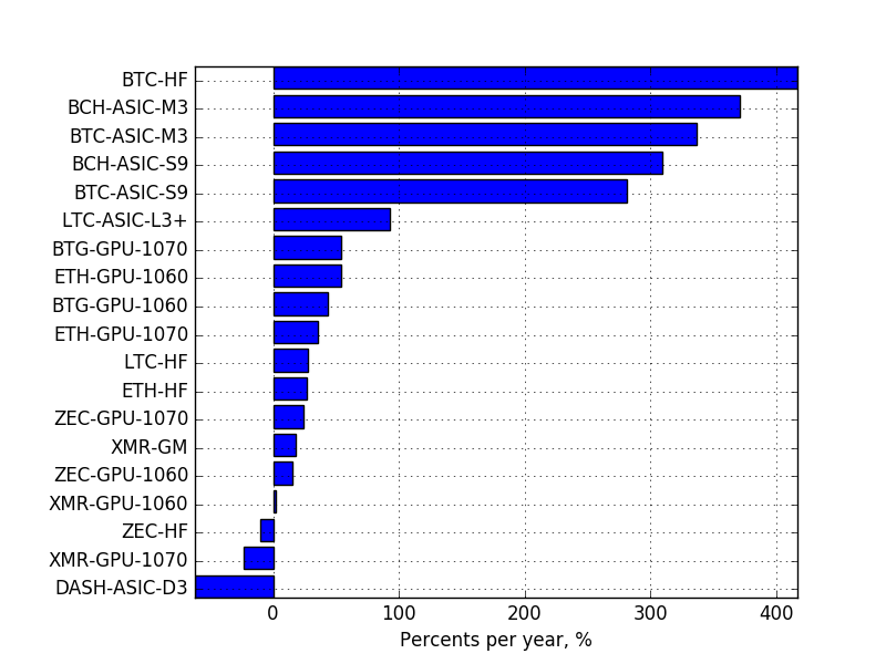 BitcoinCash (BCH) mining profitability calculator