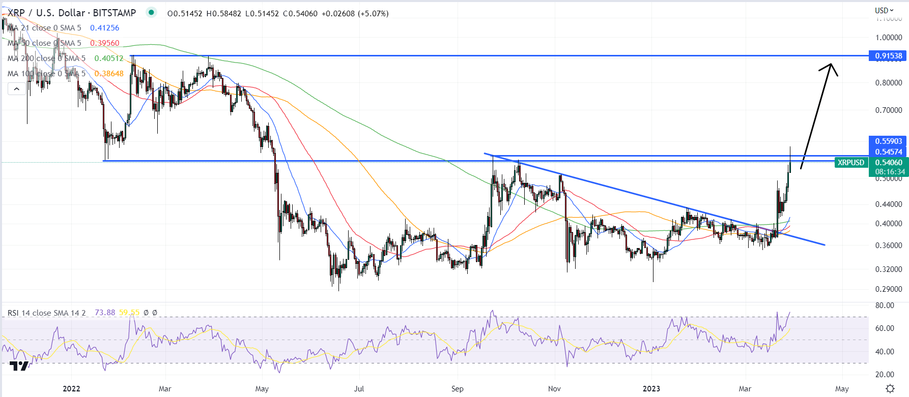 Every Ripple Price Prediction Says the Same Thing: XRP Price Might Reach 10$