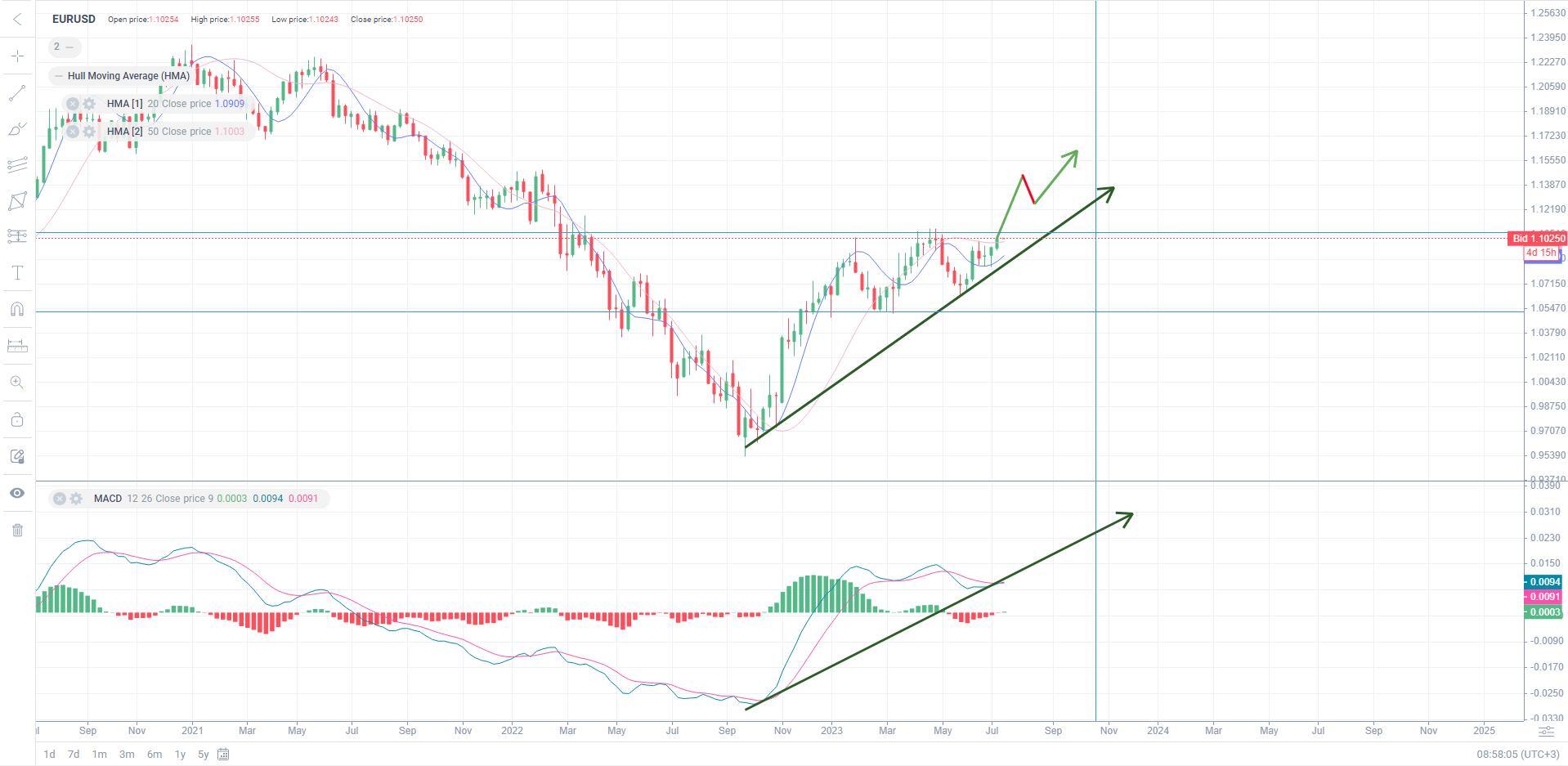 EUR/USD Technical Outlook: Expert Forex Analysis and Predictions