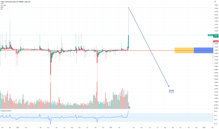 USDT Dominance Chart and Ideas — TradingView